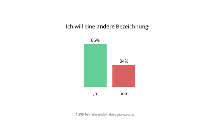 Festzuhalten bleibt aber auch: 800 Personen, das sind zwei Drittel der Befragten, beantworten die Frage, ob sie eine andere Bezeichnung wollen mit ja (Grafik 2).