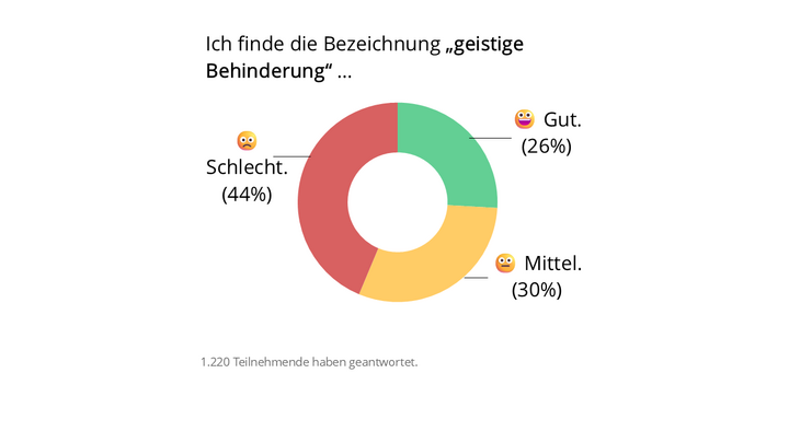 Die Mehrheit lehnt die Bezeichnung ab (Grafik 1). Knapp die Hälfte der Teilnehmenden (44 Prozent) findet „geistige Behinderung“ schlecht. Etwa ein Viertel (26 Prozent) finden sie gut und 30 Prozent wählte die Mittelkategorie.