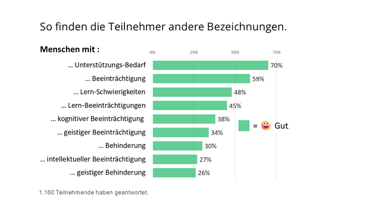 Mit 70 Prozent erhält "Menschen mit Unterstützungsbedarf" die mit Abstand größte Zustimmung. Für viele ist sie eine echte Alternative: Sie ist sehr weit gefasst und eher positiv besetzt, denn jeder hat mal Unterstützungsbedarf. Das zweitbeste Ergebnis erreicht "Menschen mit Beeinträchtigung". 59 Prozent finden die Bezeichnung gut, auch sie ist weit gefasst und sachlich neutral.