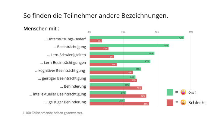 Mit 70 Prozent erhält "Menschen mit Unterstützungsbedarf" die mit Abstand größte Zustimmung. Zugleich lehnen nur neun Prozent der Befragten die Bezeichnung ab. Das ist der beste Wert aller abgefragten Bezeichnungen. Für viele ist sie eine echte Alternative: Sie ist sehr weit gefasst und eher positiv besetzt, denn jeder hat mal Unterstützungsbedarf. Das zweitbeste Ergebnis erreicht "Menschen mit Beeinträchtigung". 59 Prozent finden die Bezeichnung gut, auch sie ist weit gefasst und sachlich neutral. Anders als "Menschen mit Behinderung" wird sie nicht als Beleidigung verwandt. Doch im Gegensatz zu "Unterstützungsbedarf" ist "Beeinträchtigung" ein eher medizinischer Begriff , bei dem es etwa um darum geht, was die Person nicht kann.  Unter den fachlichen Begriffen schneidet "Mensch mit kognitiver Beeinträchtigung" am besten ab und landet mit knapp 40 Prozent Zustimmung im Mittelfeld. "Menschen mit intellektueller Beeinträchtigung" hingegen lehnt die Mehrheit ab. Die Werte entsprechen etwa denen von "geistiger Behinderung".